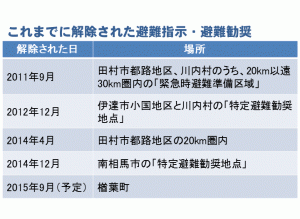 住民の声を無視した避難指示解除の押しつけ 〔原子力市民委員会〕
