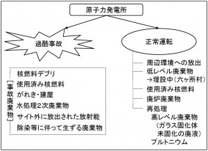 核廃棄物の全容を知るために 特別レポート「核廃棄物管理・処分政策のあり方」〔原子力市民委員会〕