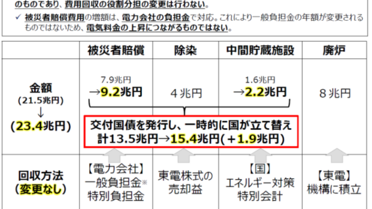 今改めて問う、東電原発事故負担金                              ／ 資金確保に数々の疑問